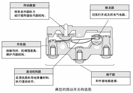 微動(dòng)開關(guān)的定義