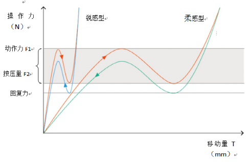 輕觸開(kāi)關(guān)曲線圖